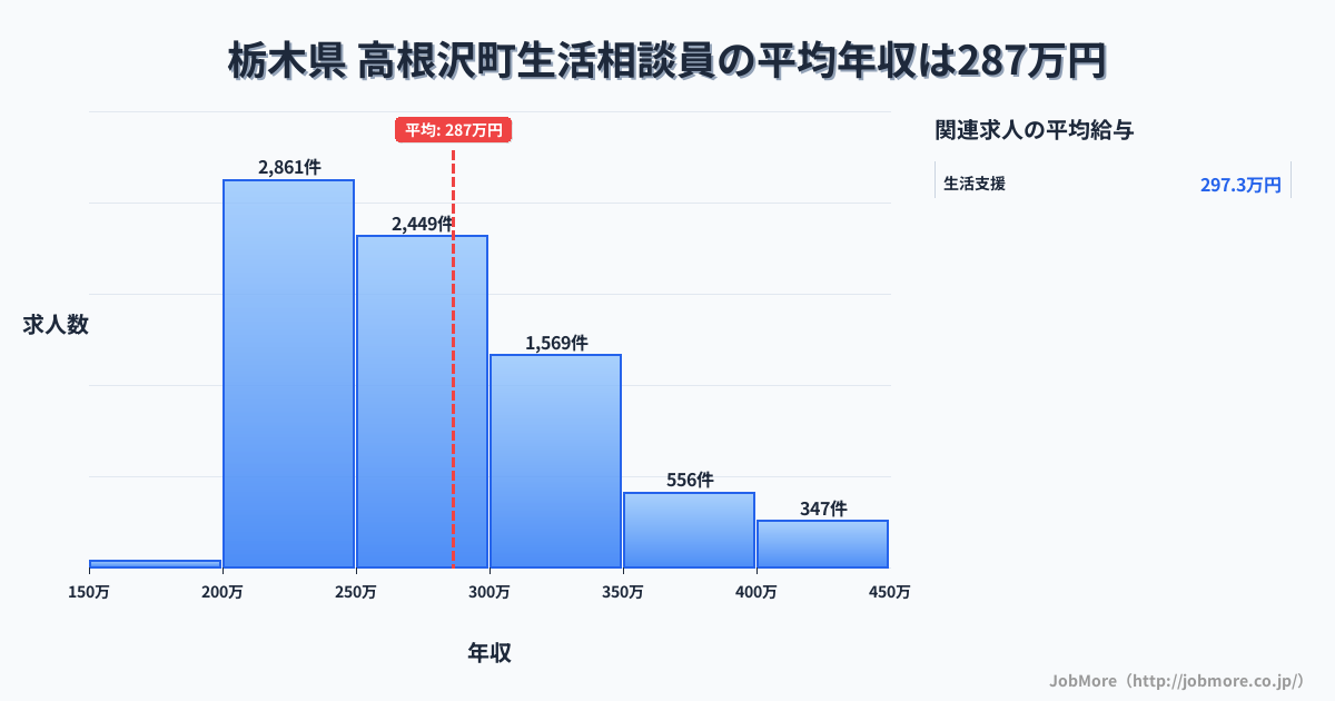栃木県高根沢町内の生活相談員の平均年収は286万円です。中央値は269万円、最頻値は200万円〜250万円です。