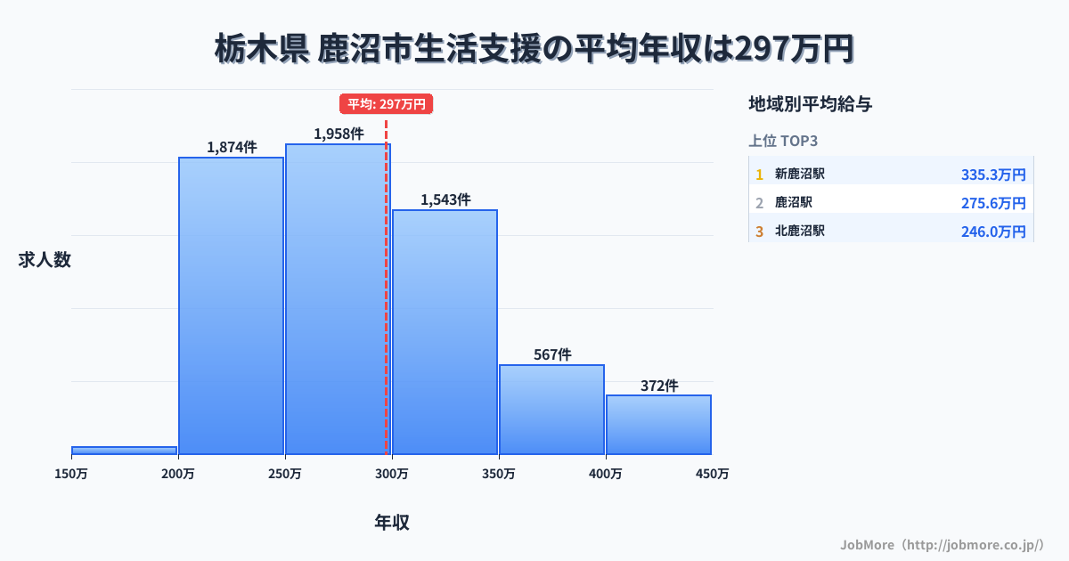 栃木県鹿沼市内の生活支援の平均年収は298万円です。中央値は284万円、最頻値は250万円〜300万円です。