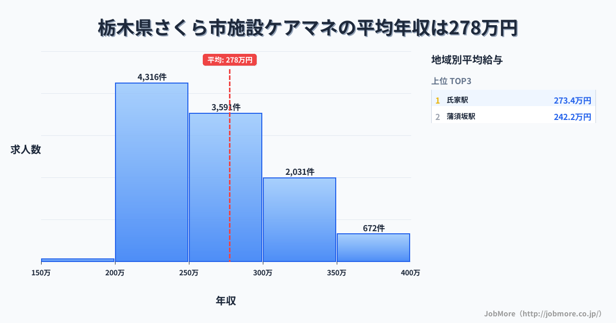 栃木県 さくら市内の施設ケアマネの平均年収は277万円です。中央値は263万円、最頻値は200万円〜250万円です。