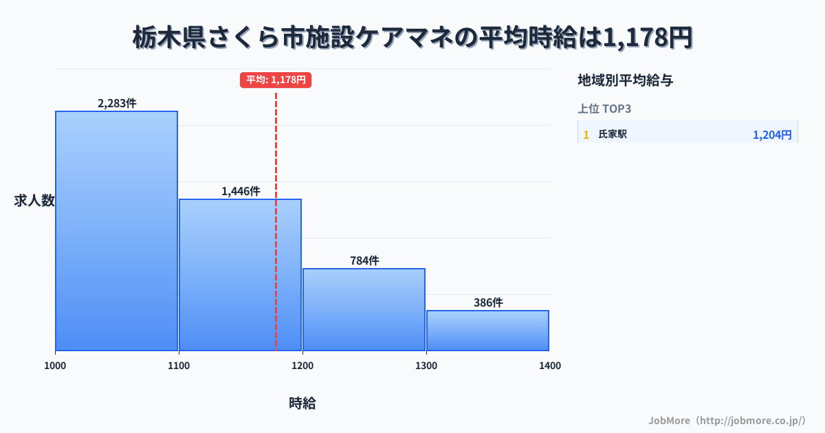 栃木県 さくら市内の施設ケアマネの平均時給は1,178円です。中央値は1,100円、最頻値は1,000円〜1,100円です。
