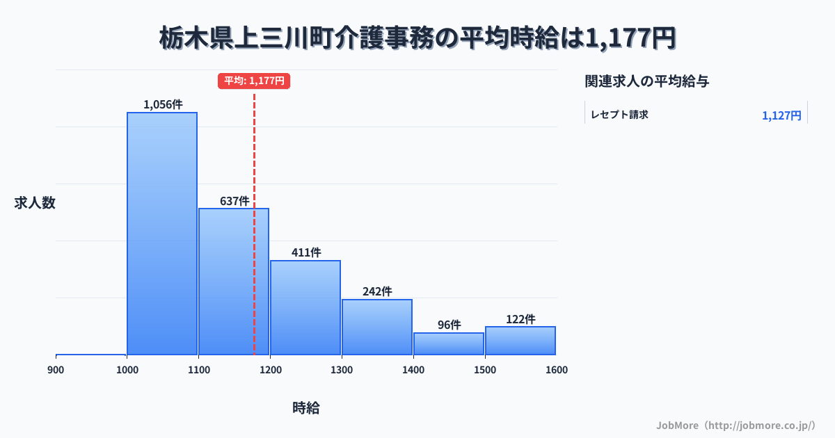 栃木県 上三川町内の介護事務の平均時給は1,177円です。中央値は1,100円、最頻値は1,000円〜1,100円です。