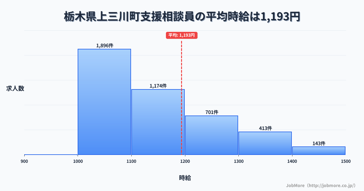 栃木県 上三川町内の支援相談員の平均時給は1,193円です。中央値は1,100円、最頻値は1,000円〜1,100円です。
