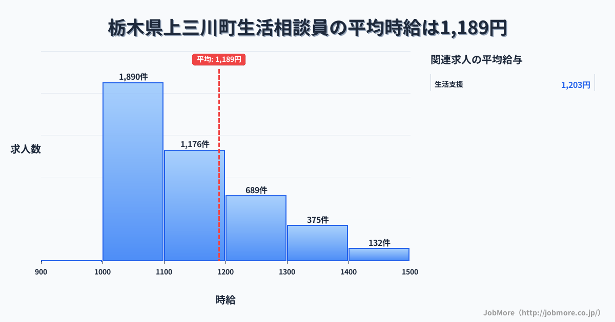 栃木県 上三川町内の生活相談員の平均時給は1,189円です。中央値は1,100円、最頻値は1,000円〜1,100円です。