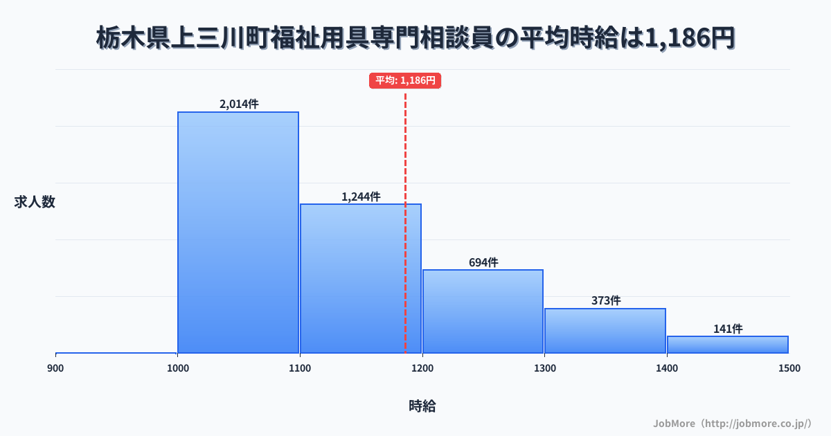 栃木県 上三川町内の福祉用具専門相談員の平均時給は1,186円です。中央値は1,100円、最頻値は1,000円〜1,100円です。
