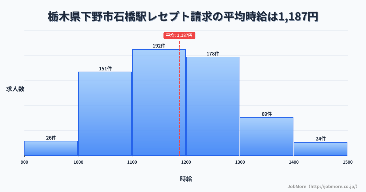 栃木県下野市石橋駅周辺のレセプト請求の平均時給は1,187円です。中央値は1,164円、最頻値は1,100円〜1,200円です。