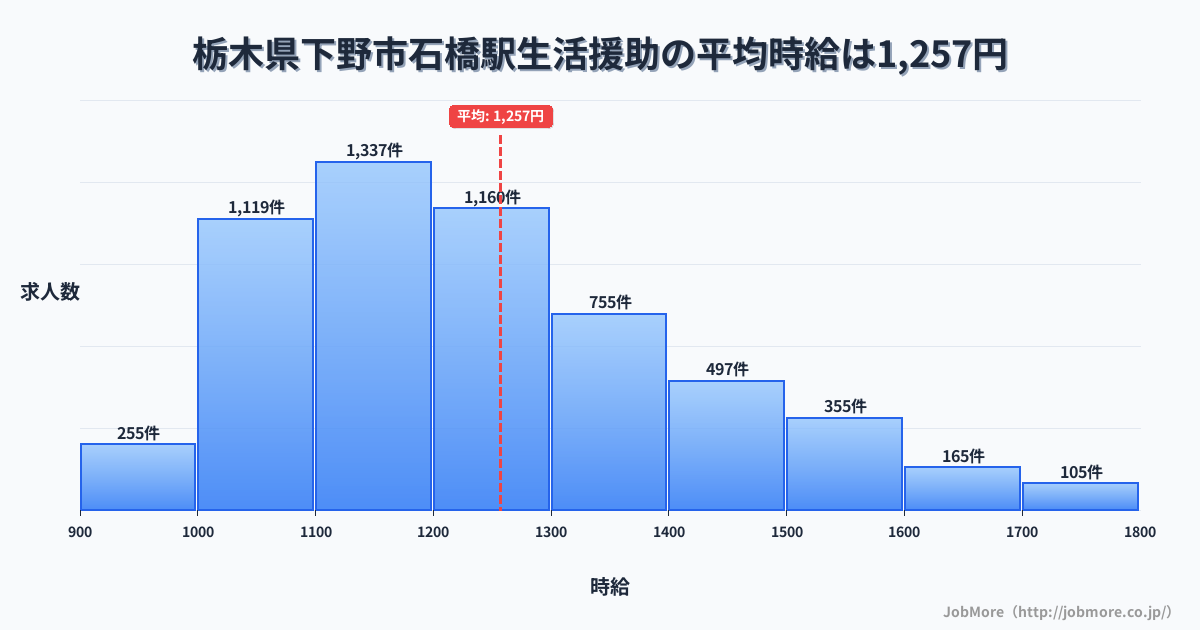 栃木県下野市石橋駅周辺の生活援助の平均時給は1,257円です。中央値は1,200円、最頻値は1,100円〜1,200円です。