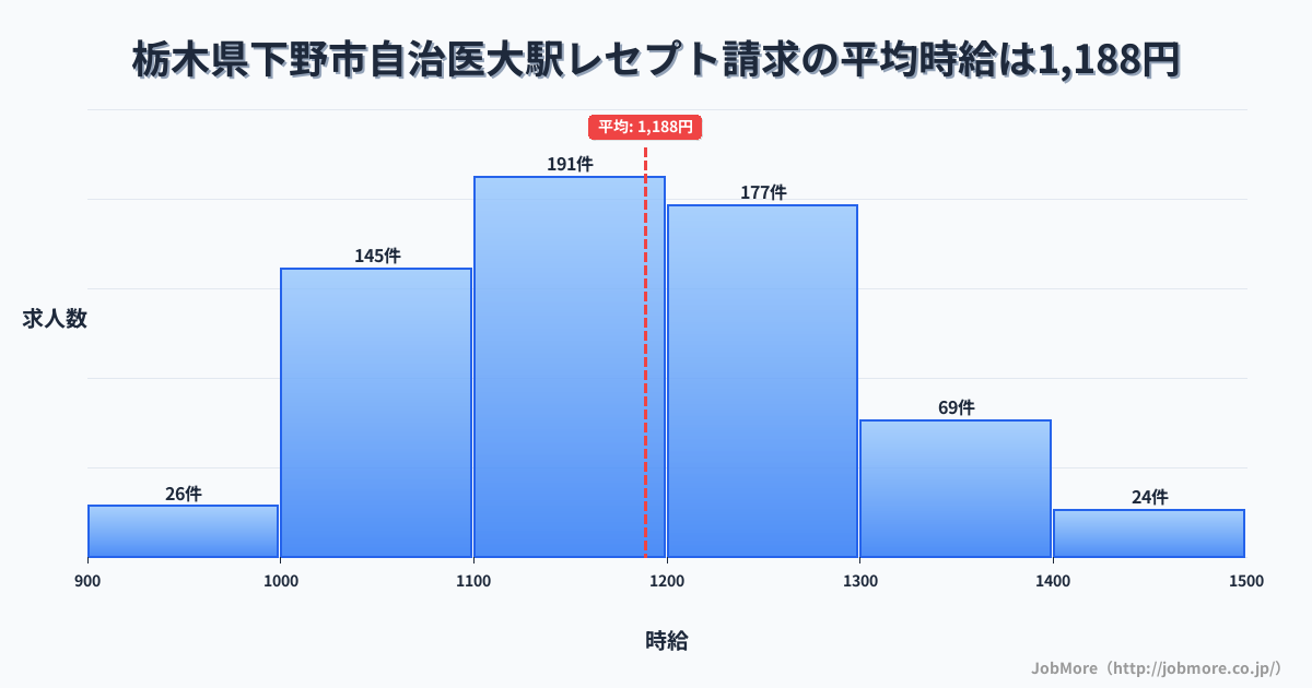 栃木県下野市自治医大駅周辺のレセプト請求の平均時給は1,188円です。中央値は1,164円、最頻値は1,100円〜1,200円です。