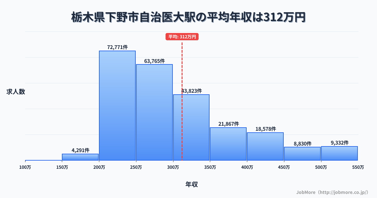 栃木県下野市自治医大駅周辺の平均年収は282万円です。中央値は268万円、最頻値は200万円〜250万円です。