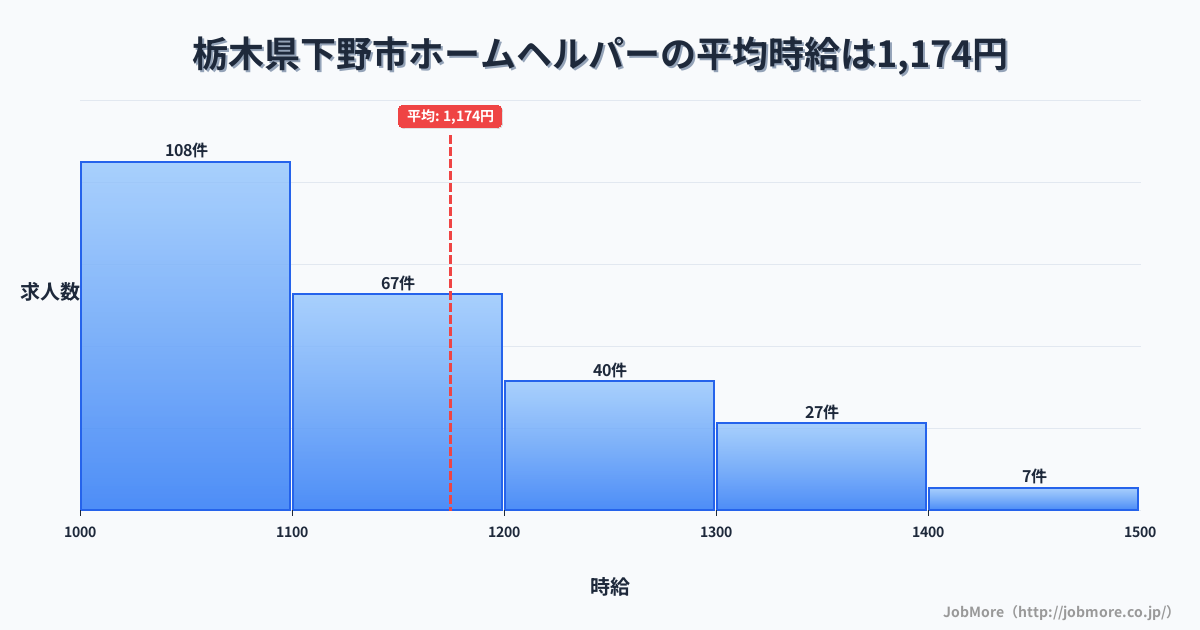 栃木県 下野市内のホームヘルパーの平均時給は1,174円です。中央値は1,124円、最頻値は1,000円〜1,100円です。