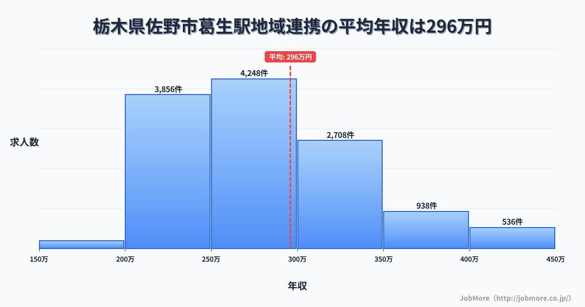 栃木県佐野市葛生駅周辺の地域連携の平均年収は295万円です。中央値は278万円、最頻値は250万円〜300万円です。