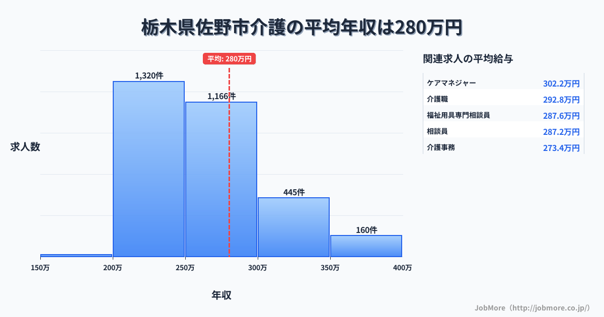 栃木県 佐野市内の介護の平均年収は280万円です。中央値は260万円、最頻値は200万円〜250万円です。