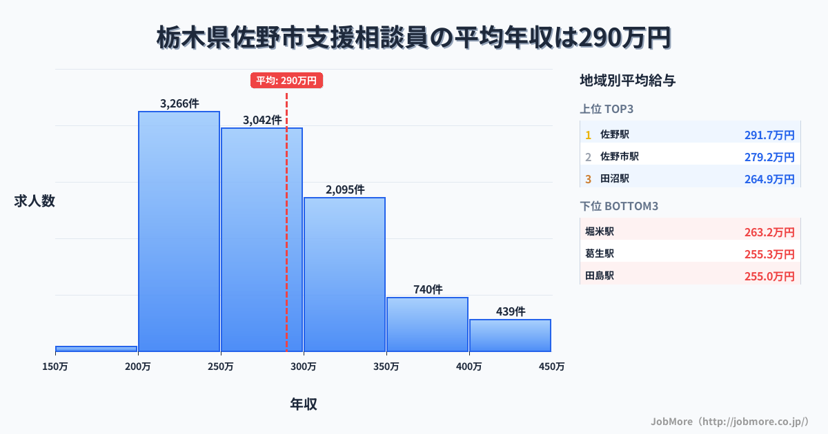 栃木県 佐野市内の支援相談員の平均年収は289万円です。中央値は273万円、最頻値は200万円〜250万円です。