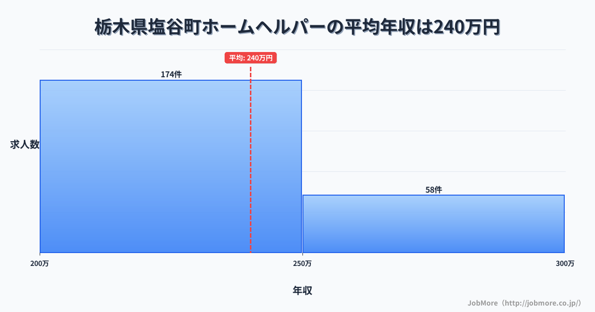 栃木県 塩谷町内のホームヘルパーの平均年収は240万円です。中央値は235万円、最頻値は200万円〜250万円です。