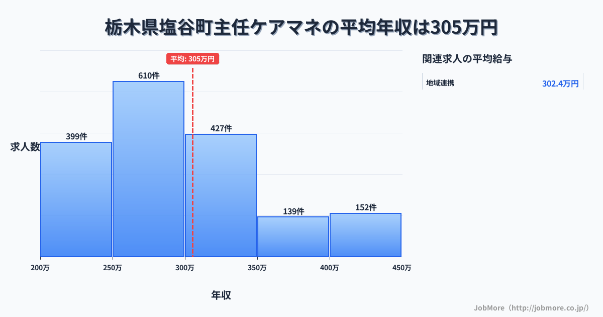 栃木県 塩谷町内の主任ケアマネの平均年収は305万円です。中央値は288万円、最頻値は250万円〜300万円です。
