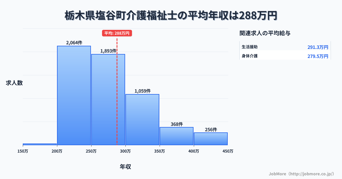 栃木県 塩谷町内の介護福祉士の平均年収は287万円です。中央値は269万円、最頻値は200万円〜250万円です。