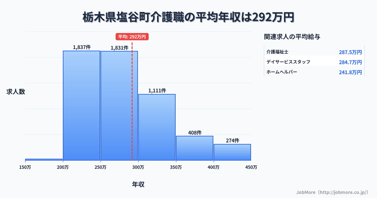 栃木県 塩谷町内の介護職の平均年収は291万円です。中央値は275万円、最頻値は200万円〜250万円です。