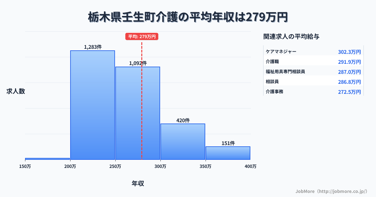 栃木県 壬生町内の介護の平均年収は279万円です。中央値は258万円、最頻値は200万円〜250万円です。