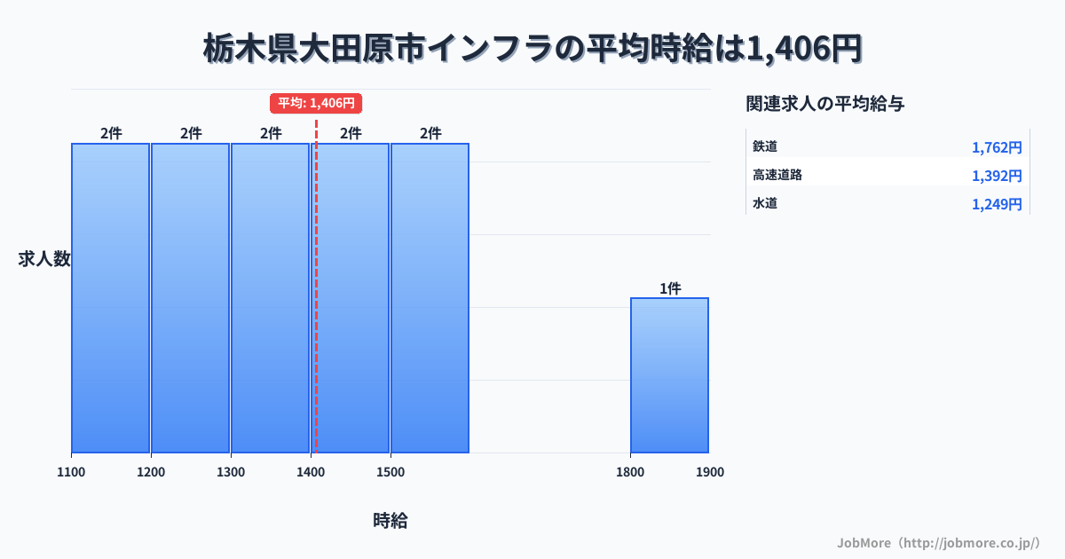栃木県 大田原市内のインフラの平均時給は1,406円です。中央値は1,400円、最頻値は1,100円〜1,200円です。