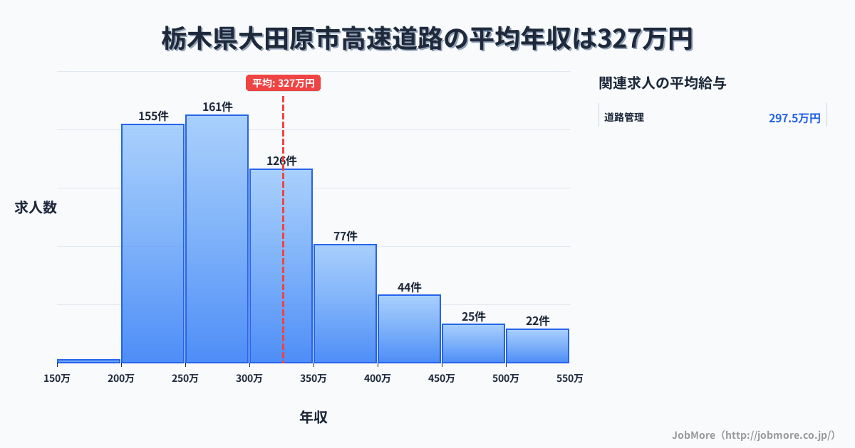 栃木県 大田原市内の高速道路の平均年収は329万円です。中央値は298万円、最頻値は250万円〜300万円です。