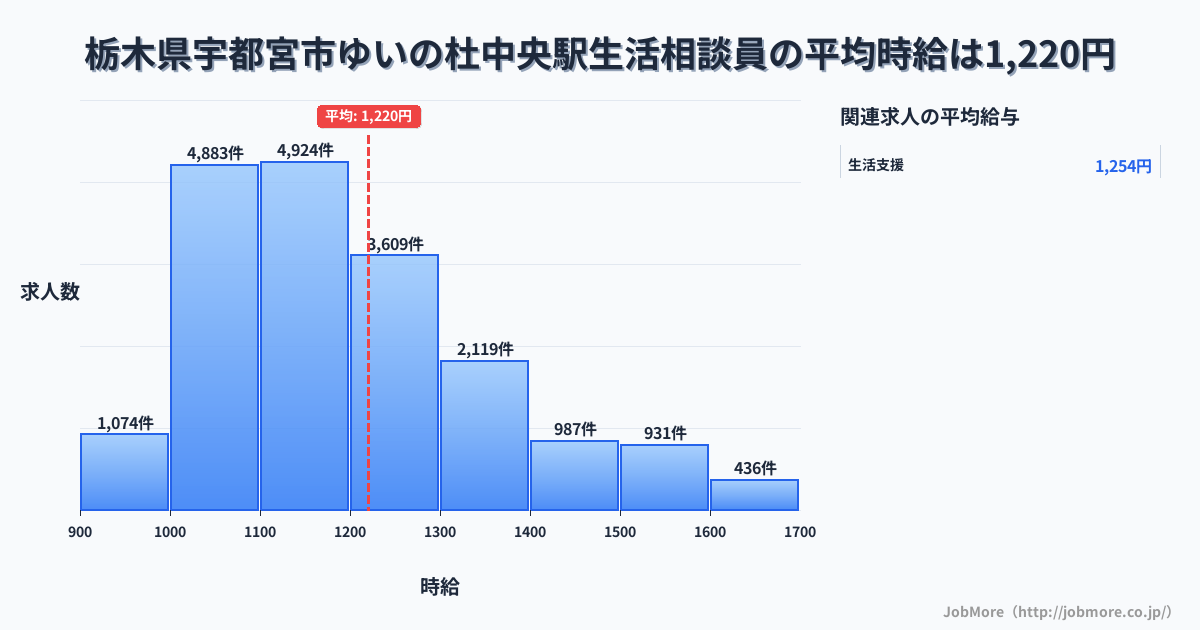 栃木県宇都宮市ゆいの杜中央駅周辺の生活相談員の平均時給は1,220円です。中央値は1,167円、最頻値は1,100円〜1,200円です。