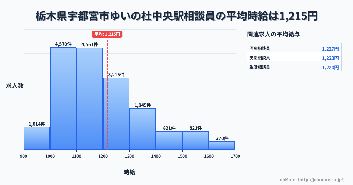 栃木県宇都宮市ゆいの杜中央駅周辺の相談員の平均時給は1,215円です。中央値は1,160円、最頻値は1,000円〜1,100円です。