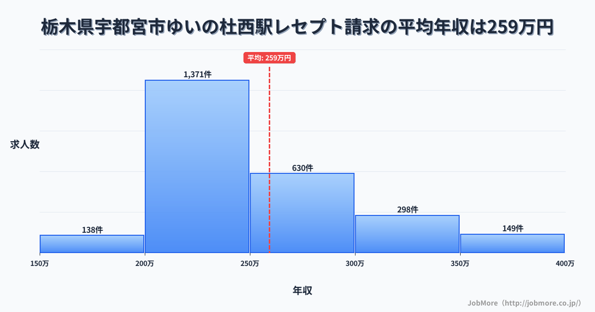 栃木県宇都宮市ゆいの杜西駅周辺のレセプト請求の平均年収は259万円です。中央値は240万円、最頻値は200万円〜250万円です。