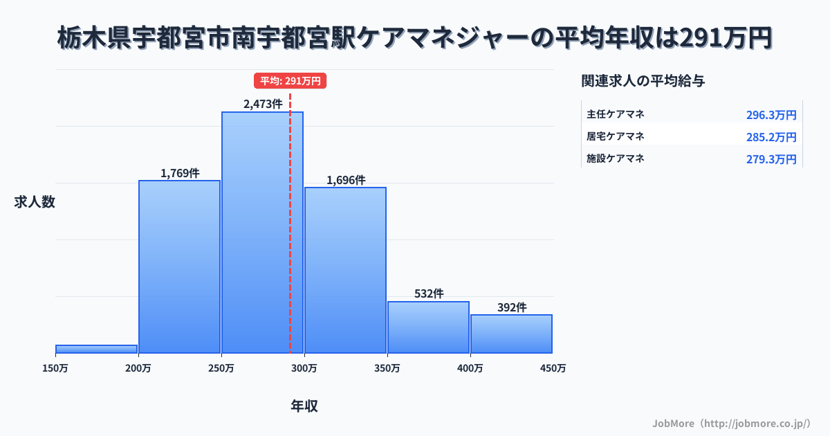 栃木県宇都宮市南宇都宮駅周辺のケアマネジャーの平均年収は291万円です。中央値は282万円、最頻値は250万円〜300万円です。