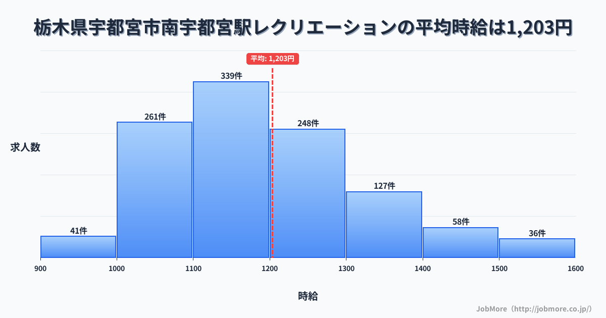 栃木県宇都宮市南宇都宮駅周辺のレクリエーションの平均時給は1,204円です。中央値は1,166円、最頻値は1,100円〜1,200円です。