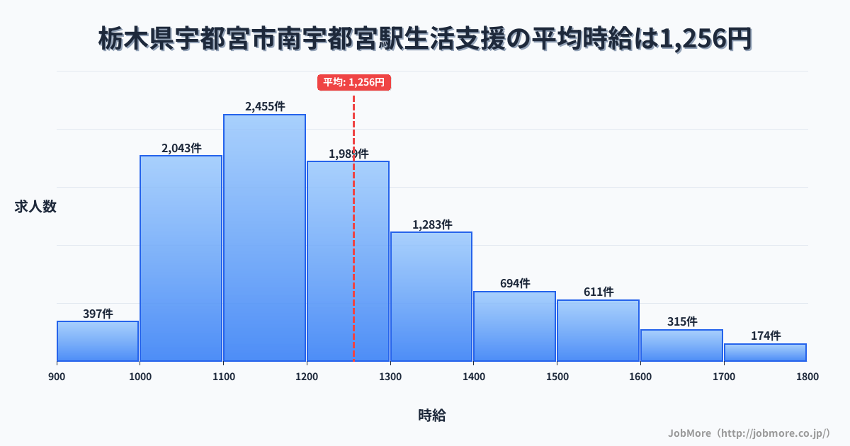 栃木県宇都宮市南宇都宮駅周辺の生活支援の平均時給は1,256円です。中央値は1,199円、最頻値は1,100円〜1,200円です。