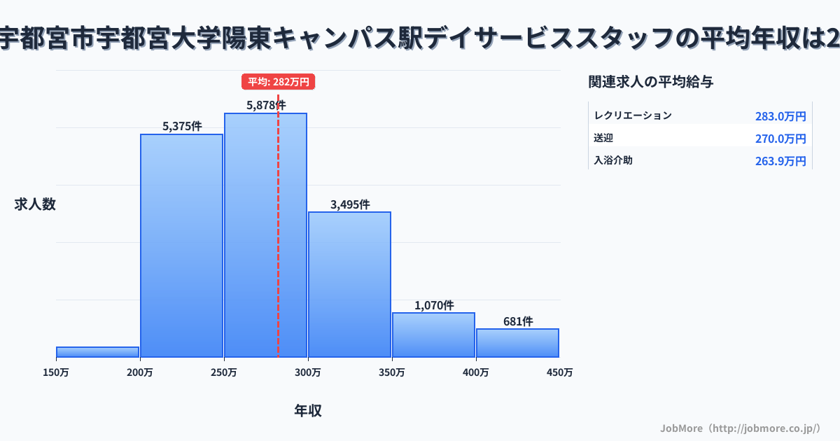 栃木県宇都宮市宇都宮大学陽東キャンパス駅周辺のデイサービススタッフの平均年収は282万円です。中央値は271万円、最頻値は250万円〜300万円です。
