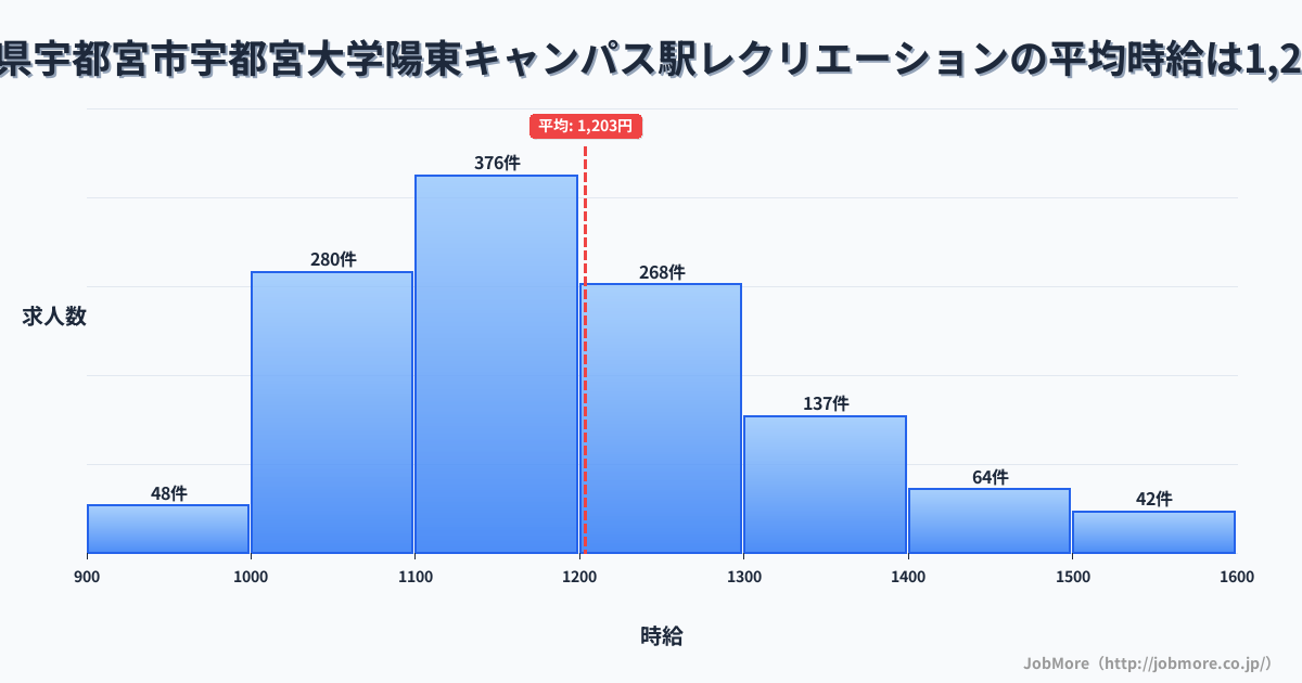 栃木県宇都宮市宇都宮大学陽東キャンパス駅周辺のレクリエーションの平均時給は1,203円です。中央値は1,165円、最頻値は1,100円〜1,200円です。