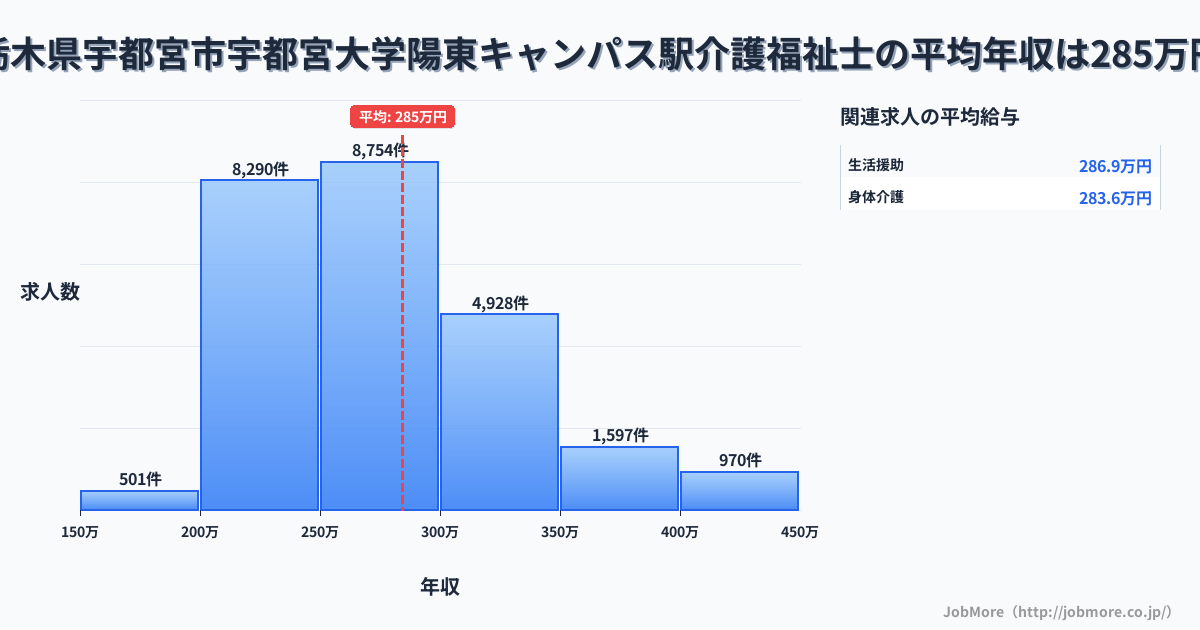 栃木県宇都宮市宇都宮大学陽東キャンパス駅周辺の介護福祉士の平均年収は284万円です。中央値は271万円、最頻値は250万円〜300万円です。