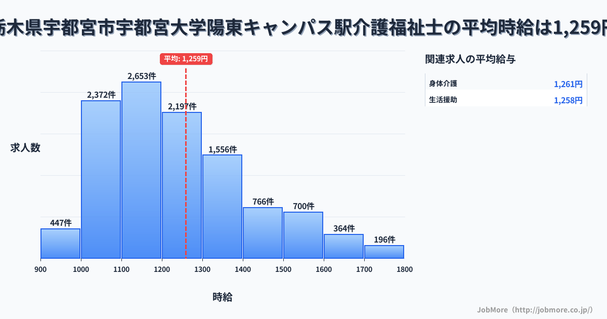 栃木県宇都宮市宇都宮大学陽東キャンパス駅周辺の介護福祉士の平均時給は1,259円です。中央値は1,199円、最頻値は1,100円〜1,200円です。