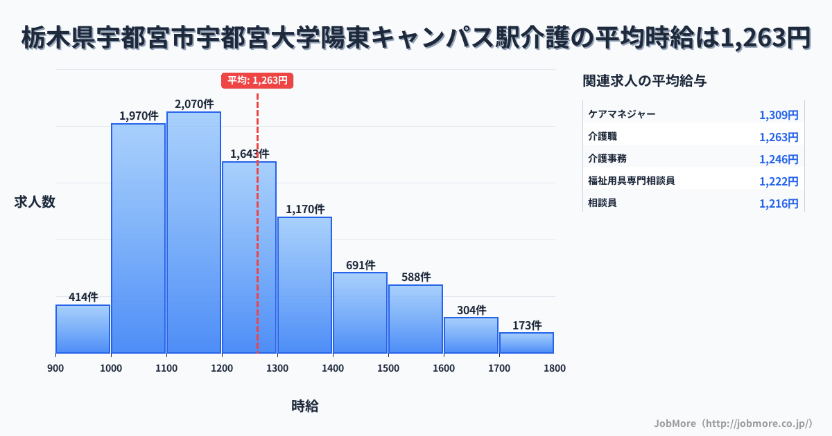 栃木県宇都宮市宇都宮大学陽東キャンパス駅周辺の介護の平均時給は1,263円です。中央値は1,199円、最頻値は1,100円〜1,200円です。