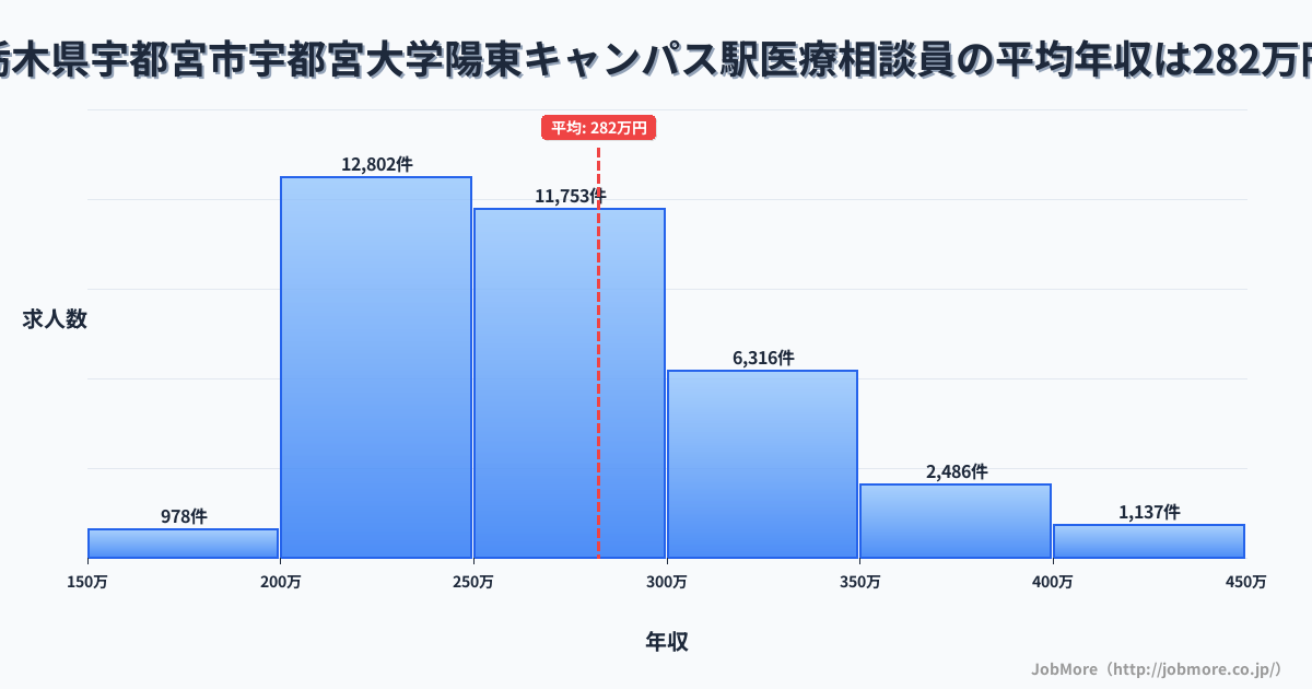 栃木県宇都宮市宇都宮大学陽東キャンパス駅周辺の医療相談員の平均年収は282万円です。中央値は265万円、最頻値は200万円〜250万円です。