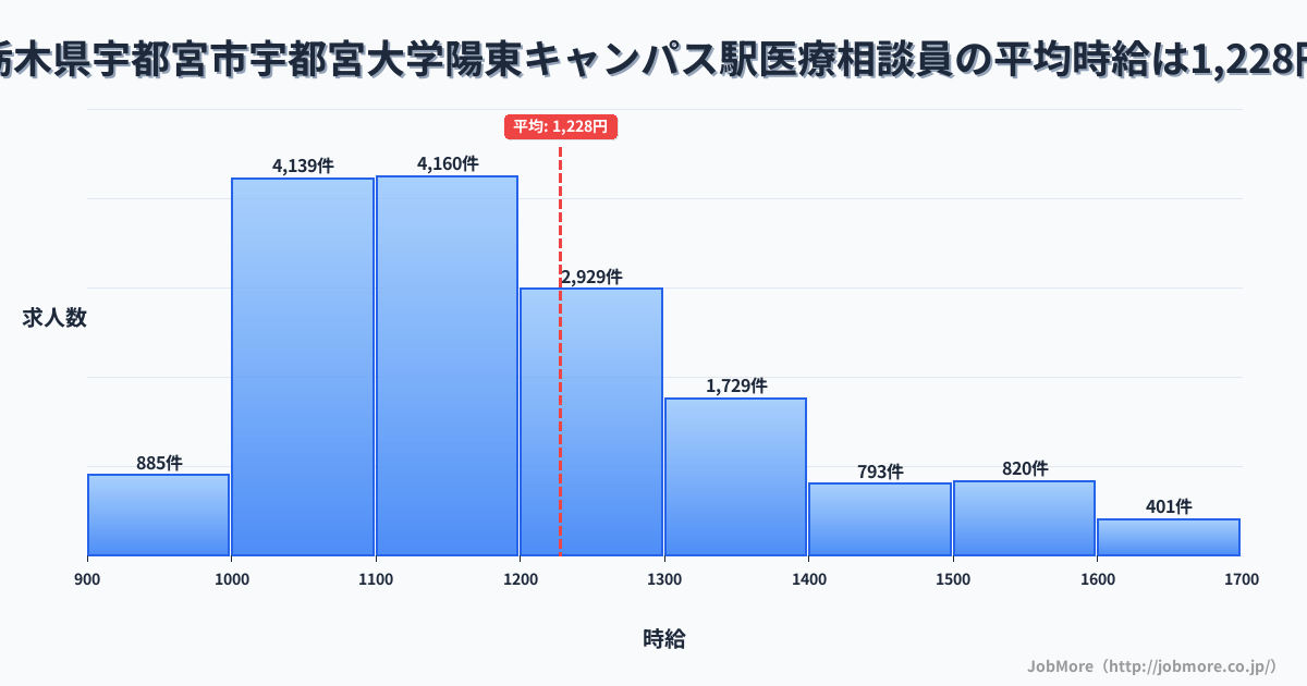 栃木県宇都宮市宇都宮大学陽東キャンパス駅周辺の医療相談員の平均時給は1,229円です。中央値は1,167円、最頻値は1,000円〜1,100円です。