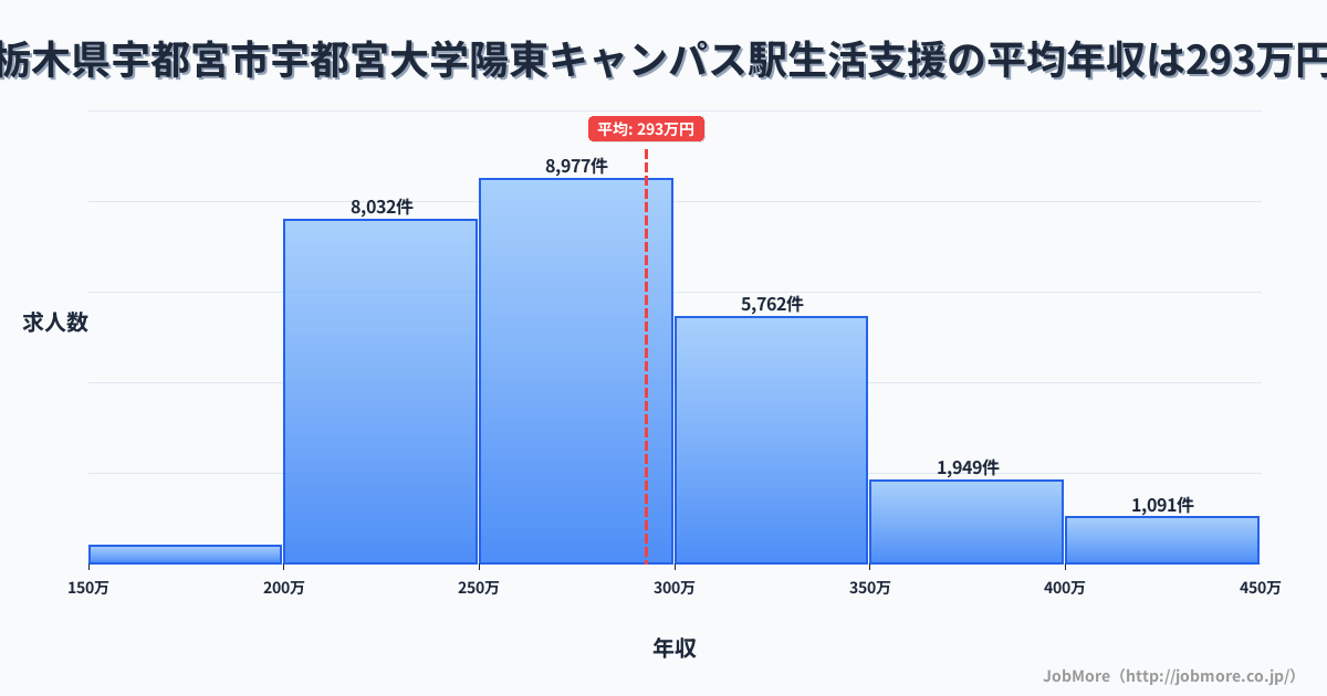 栃木県宇都宮市宇都宮大学陽東キャンパス駅周辺の生活支援の平均年収は292万円です。中央値は276万円、最頻値は250万円〜300万円です。