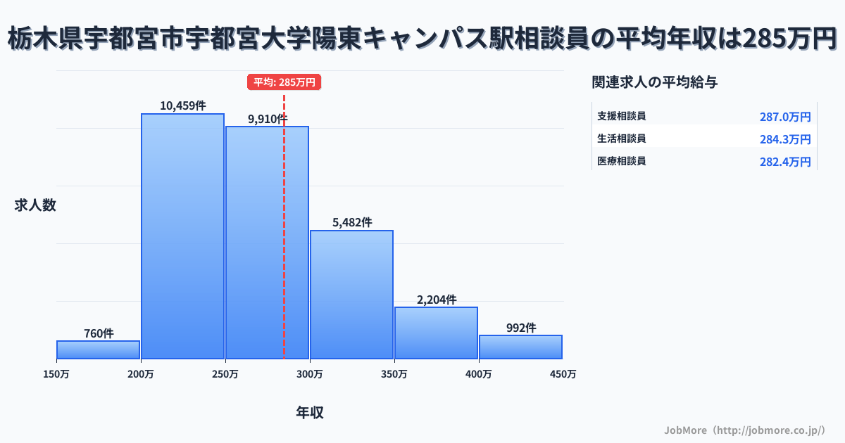 栃木県宇都宮市宇都宮大学陽東キャンパス駅周辺の相談員の平均年収は284万円です。中央値は268万円、最頻値は200万円〜250万円です。