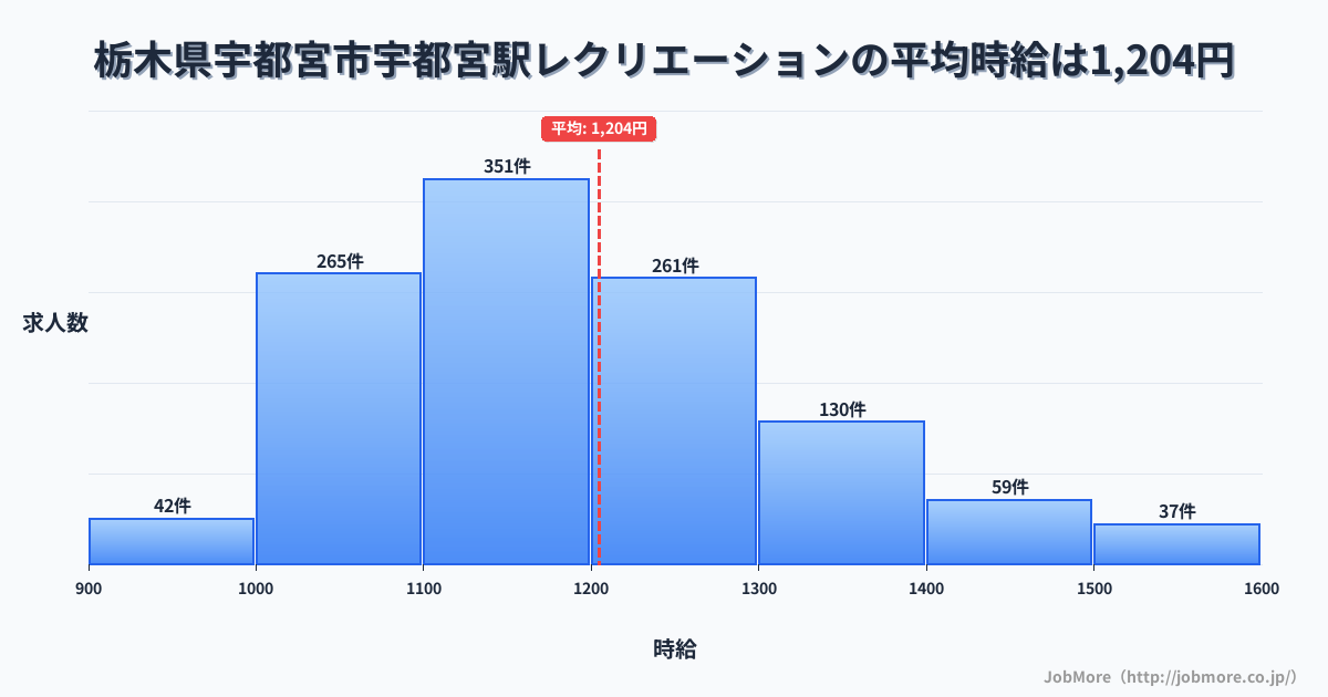 栃木県宇都宮市宇都宮駅周辺のレクリエーションの平均時給は1,204円です。中央値は1,166円、最頻値は1,100円〜1,200円です。