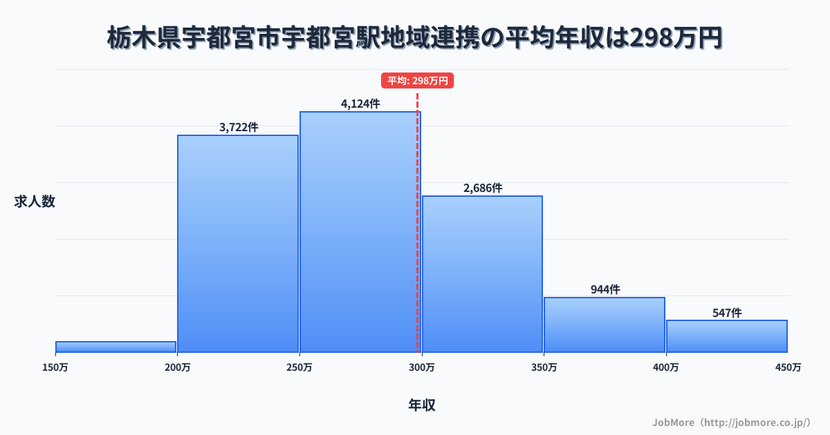 栃木県宇都宮市宇都宮駅周辺の地域連携の平均年収は297万円です。中央値は279万円、最頻値は250万円〜300万円です。