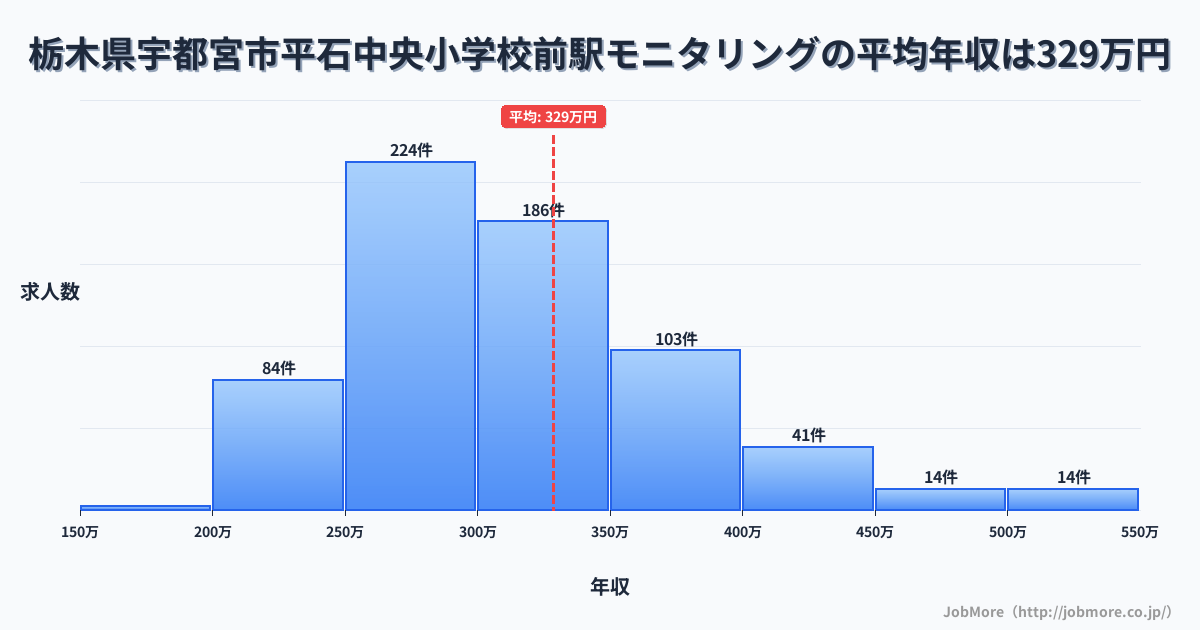 栃木県宇都宮市平石中央小学校前駅周辺のモニタリングの平均年収は327万円です。中央値は304万円、最頻値は250万円〜300万円です。