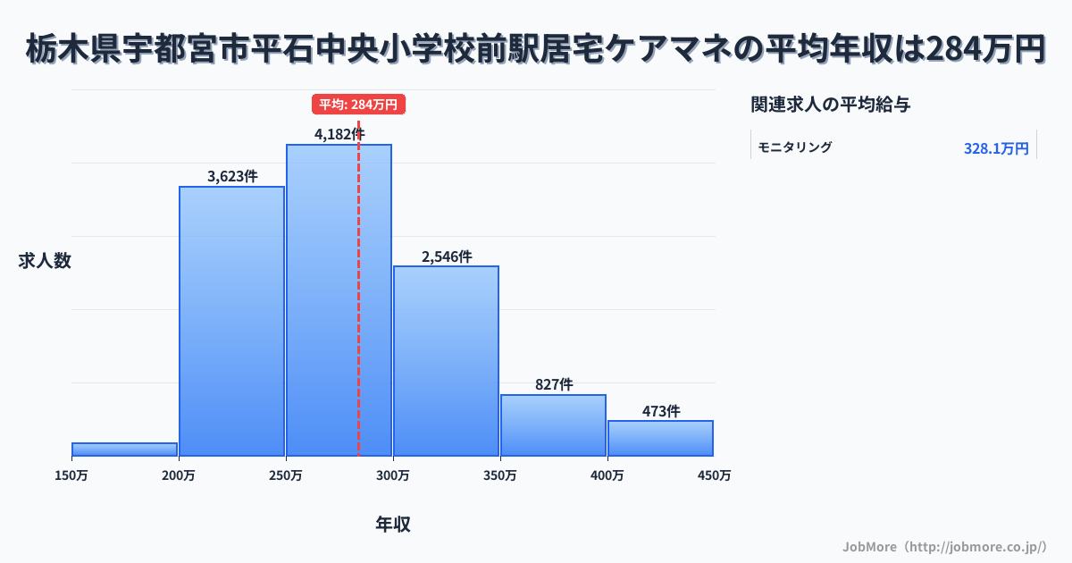 栃木県宇都宮市平石中央小学校前駅周辺の居宅ケアマネの平均年収は283万円です。中央値は274万円、最頻値は250万円〜300万円です。