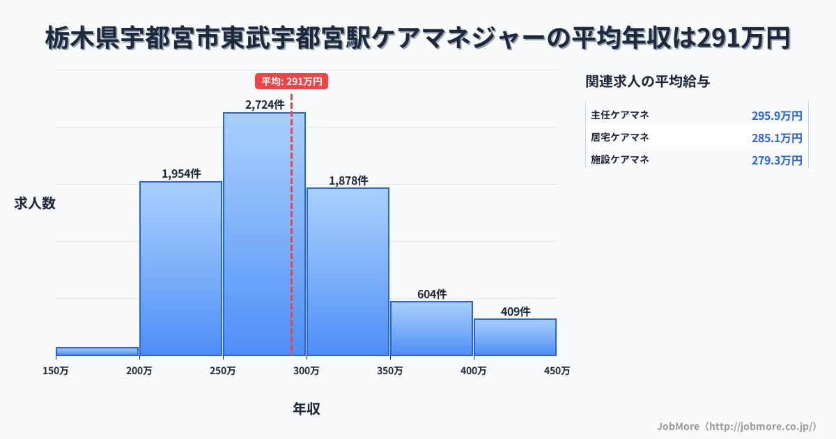 栃木県宇都宮市東武宇都宮駅周辺のケアマネジャーの平均年収は291万円です。中央値は282万円、最頻値は250万円〜300万円です。