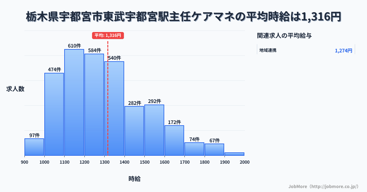 栃木県宇都宮市東武宇都宮駅周辺の主任ケアマネの平均時給は1,313円です。中央値は1,248円、最頻値は1,100円〜1,200円です。