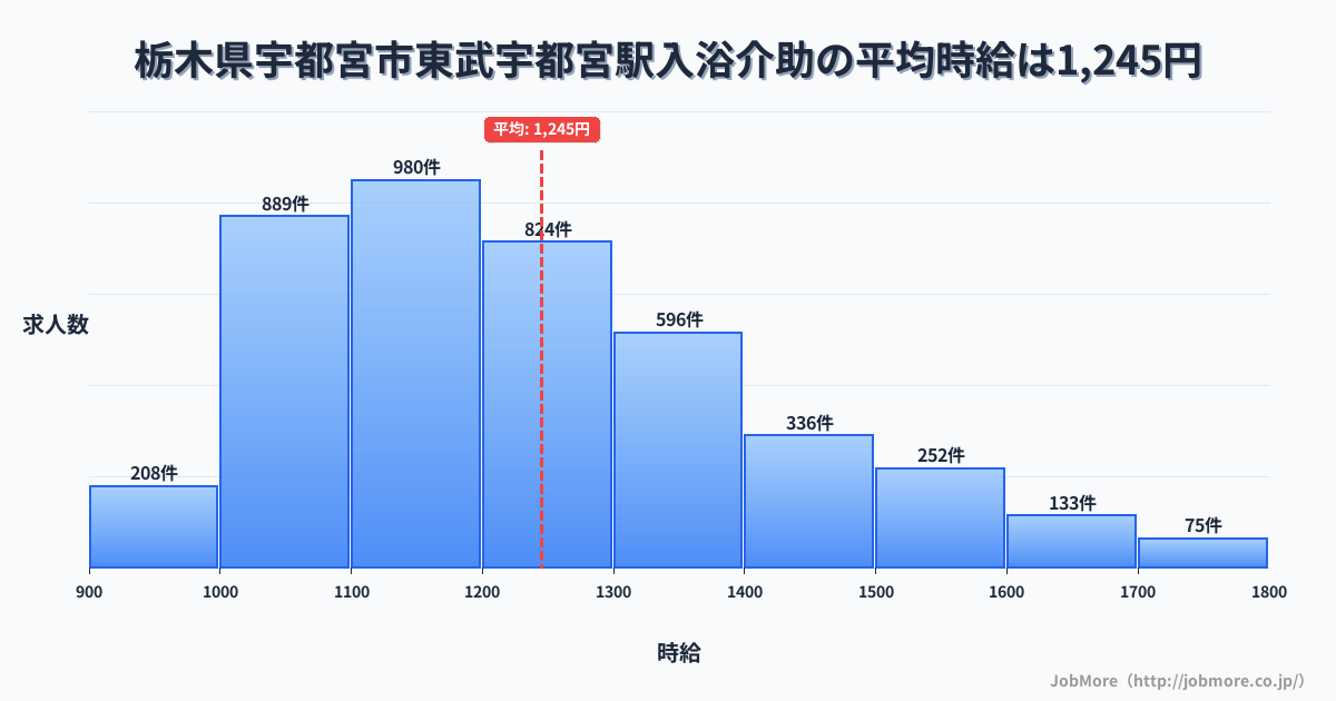 栃木県宇都宮市東武宇都宮駅周辺の入浴介助の平均時給は1,245円です。中央値は1,199円、最頻値は1,100円〜1,200円です。
