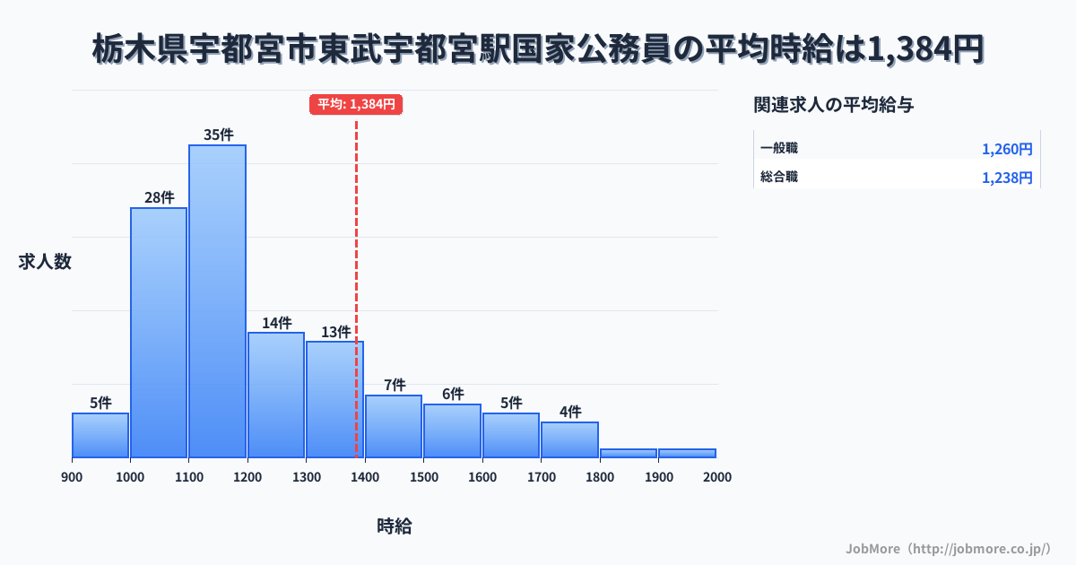 栃木県宇都宮市東武宇都宮駅周辺の国家公務員の平均時給は1,384円です。中央値は1,184円、最頻値は1,100円〜1,200円です。