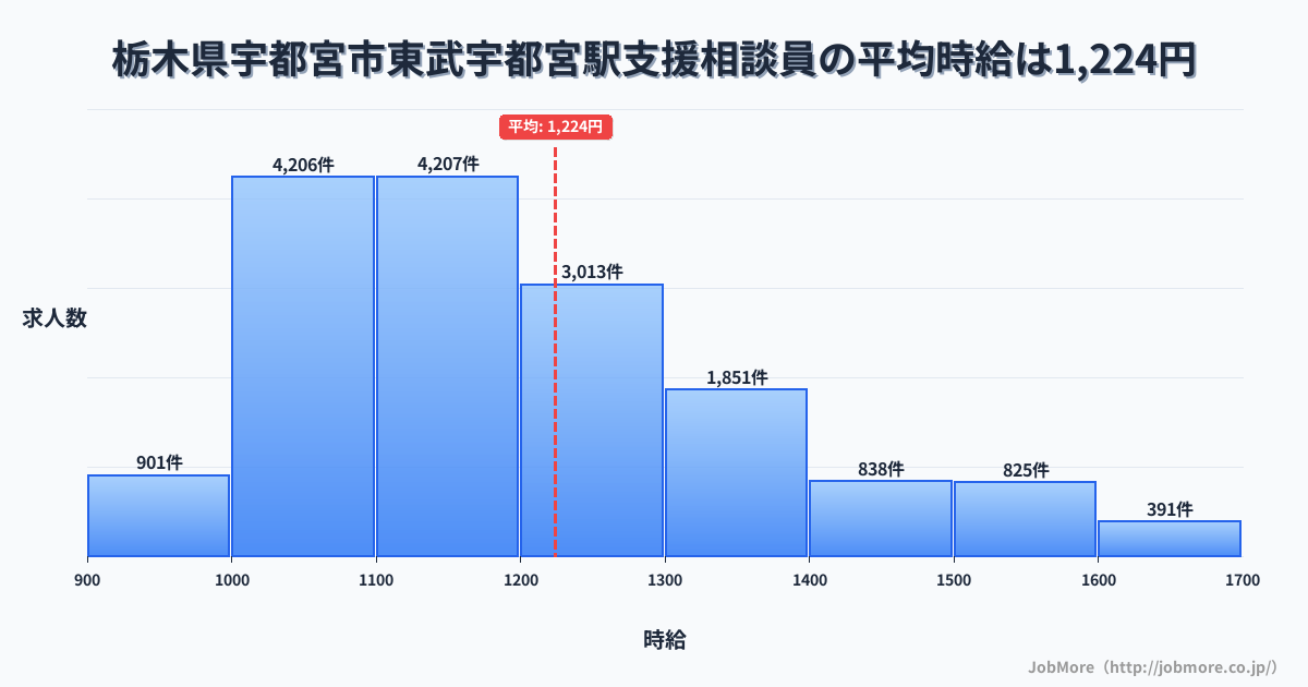 栃木県宇都宮市東武宇都宮駅周辺の支援相談員の平均時給は1,225円です。中央値は1,168円、最頻値は1,100円〜1,200円です。