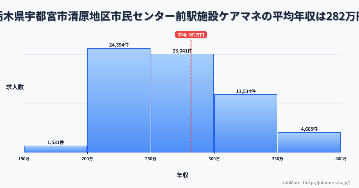 栃木県宇都宮市清原地区市民センター前駅周辺の施設ケアマネの平均年収は281万円です。中央値は267万円、最頻値は200万円〜250万円です。