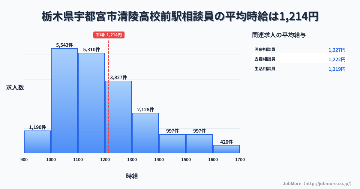栃木県宇都宮市清陵高校前駅周辺の相談員の平均時給は1,213円です。中央値は1,157円、最頻値は1,000円〜1,100円です。