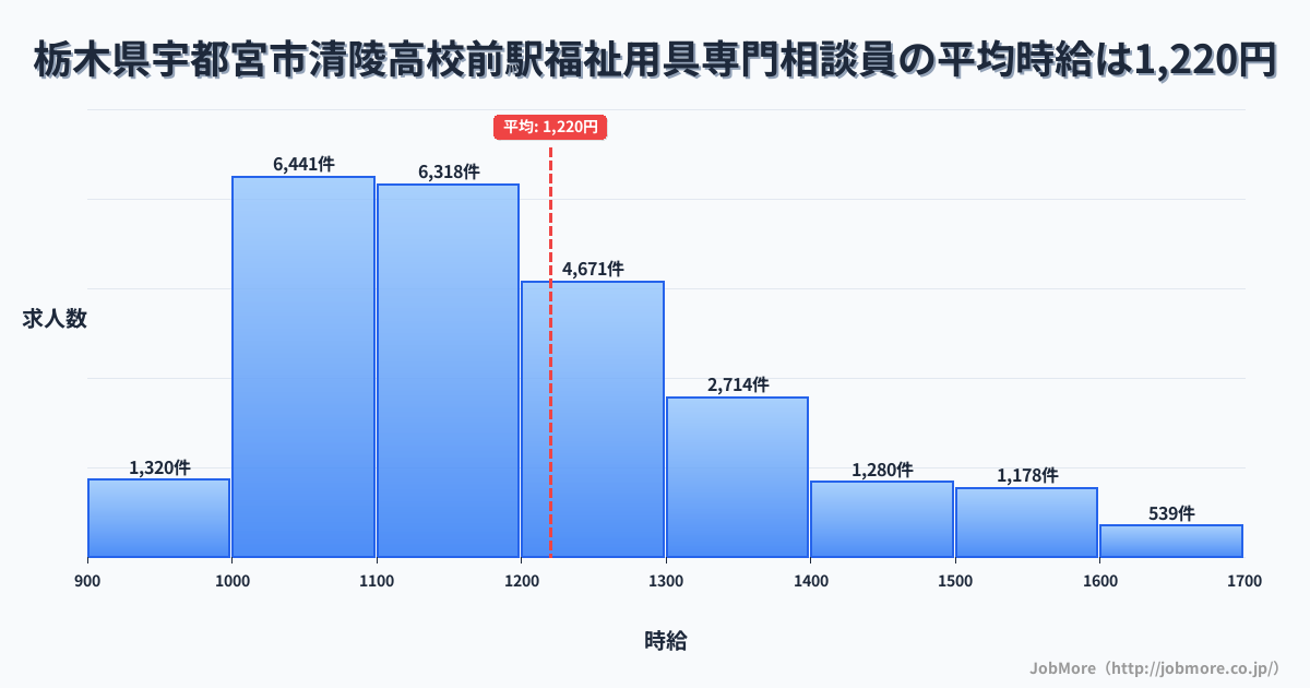 栃木県宇都宮市清陵高校前駅周辺の福祉用具専門相談員の平均時給は1,220円です。中央値は1,164円、最頻値は1,000円〜1,100円です。